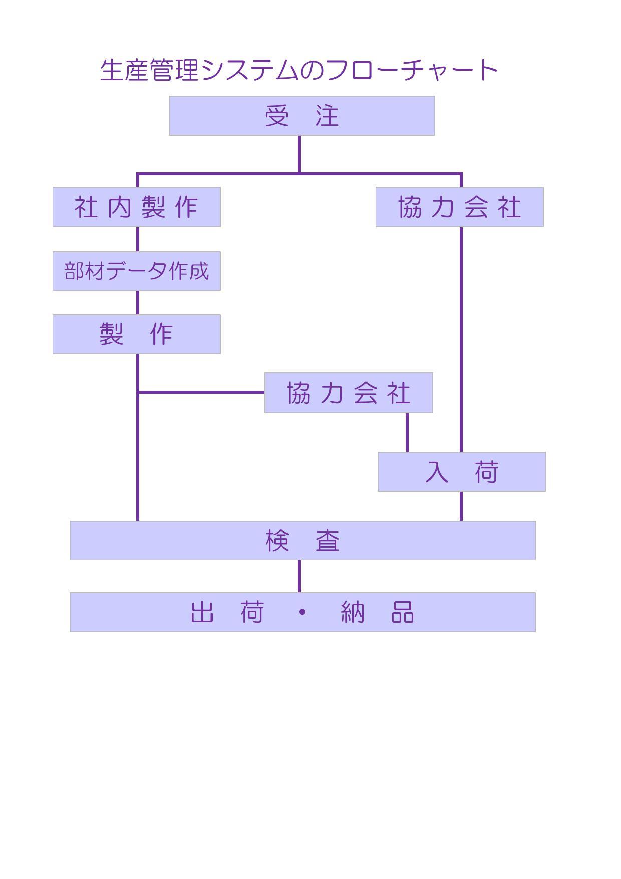 フローチャート